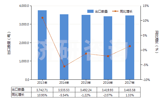 2013-2017年中國香豆素、甲基香豆素及乙基香豆素(HS29322010)出口量及增速統(tǒng)計